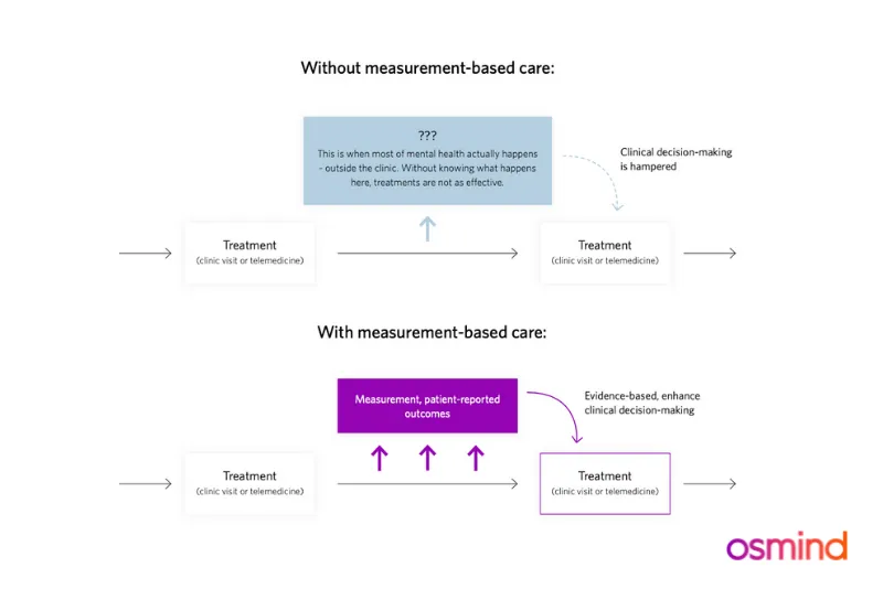 Measurement-based care infographic
