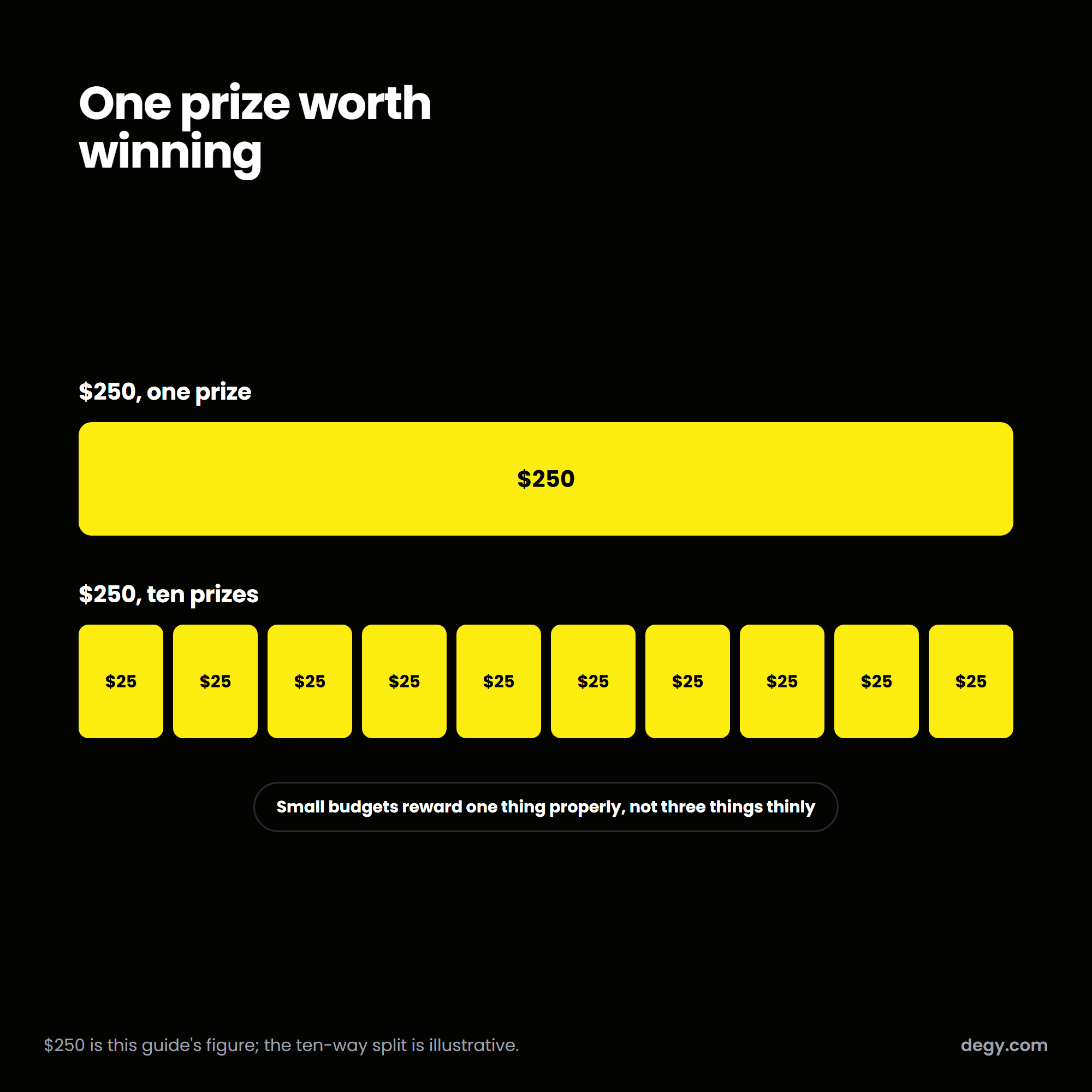 A $250 prize shown as one award, then as ten $25 awards of the same total budget