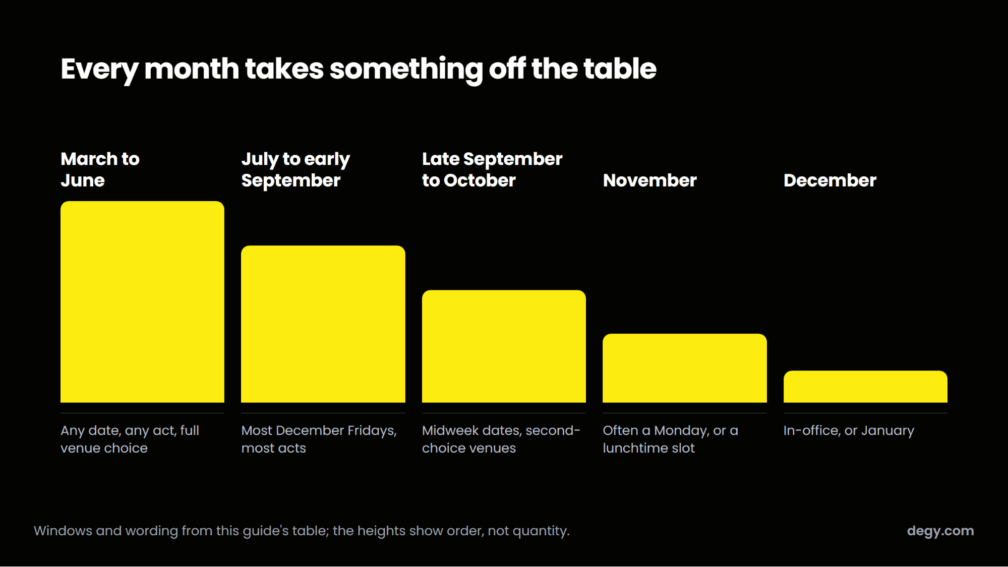 Five booking windows from March to December, each leaving fewer holiday party options