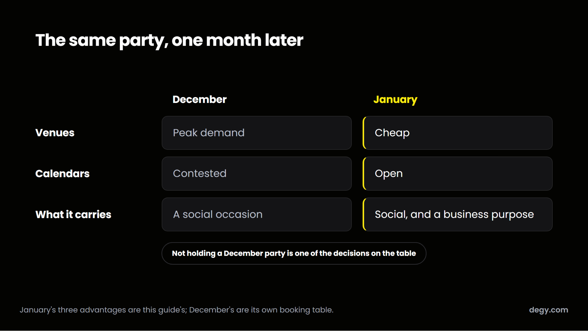 December and January compared on venue cost, calendar availability and business purpose