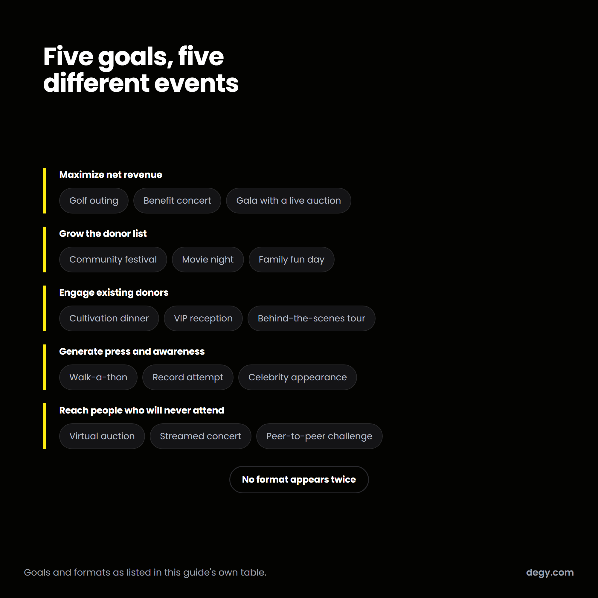 Five fundraising goals with their formats listed, none shared between them