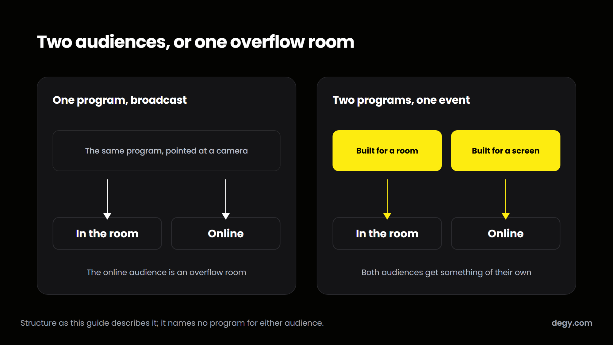 One broadcast program versus two programs built for a room and a screen