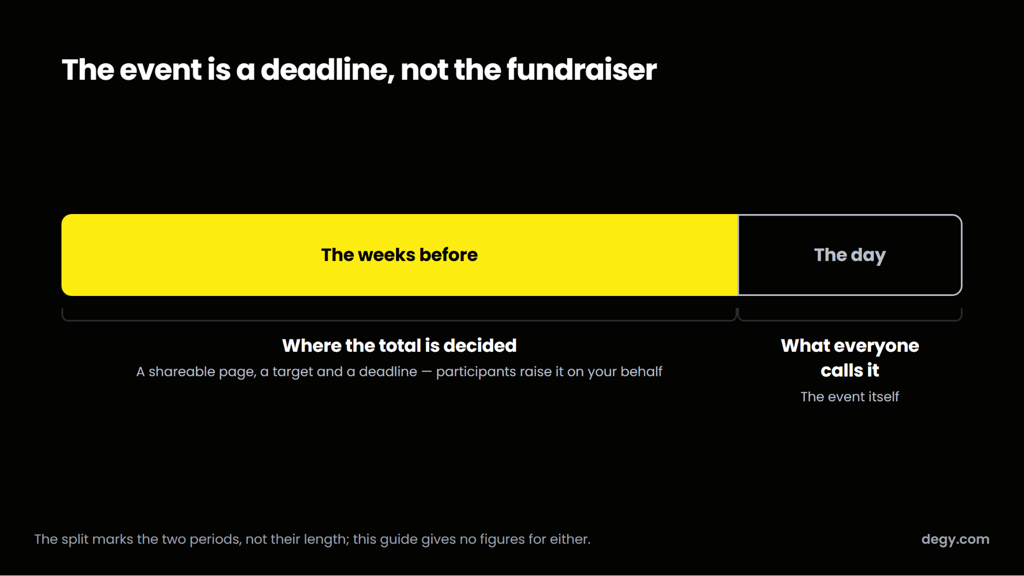 A span bracket showing fundraising happens in the weeks before the event day