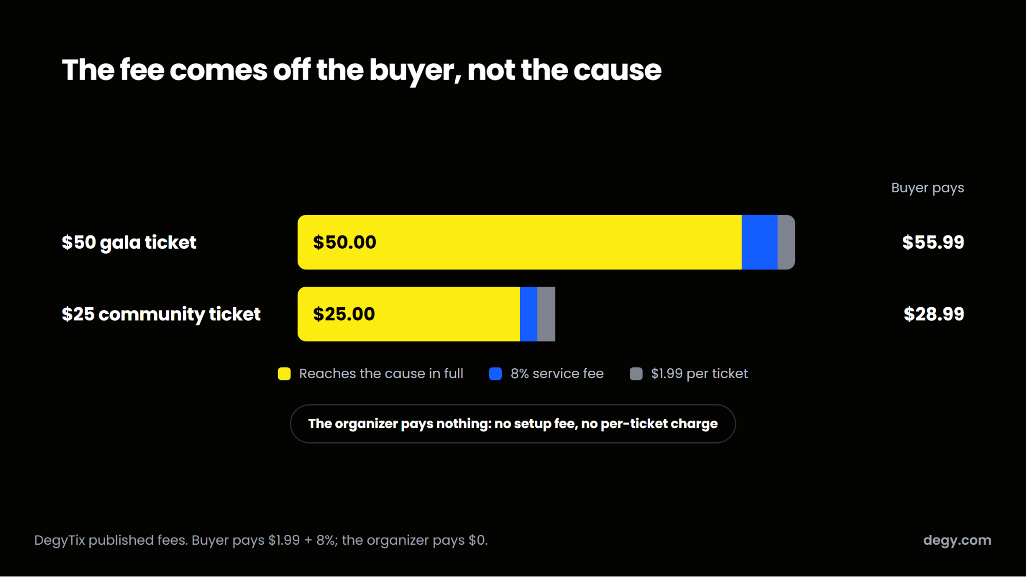 A $50 and a $25 fundraising ticket showing the buyer-paid DegyTix service fee