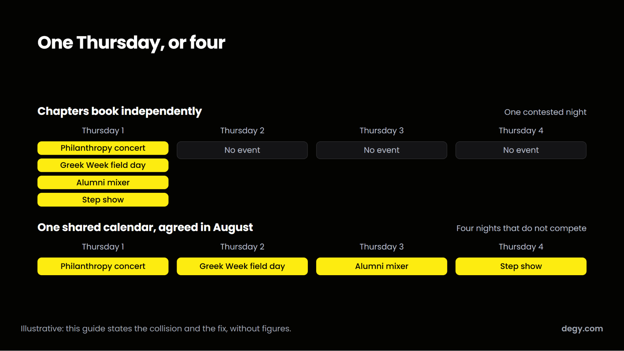 Four Greek chapter events piled on one Thursday, then spread across four Thursdays