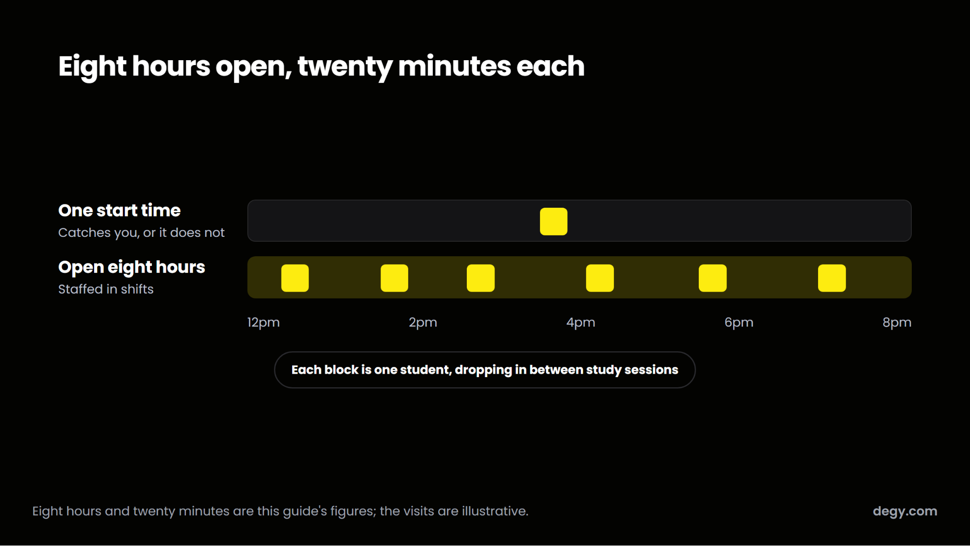 An eight-hour open room accepting short drop-in visits, against a single start time