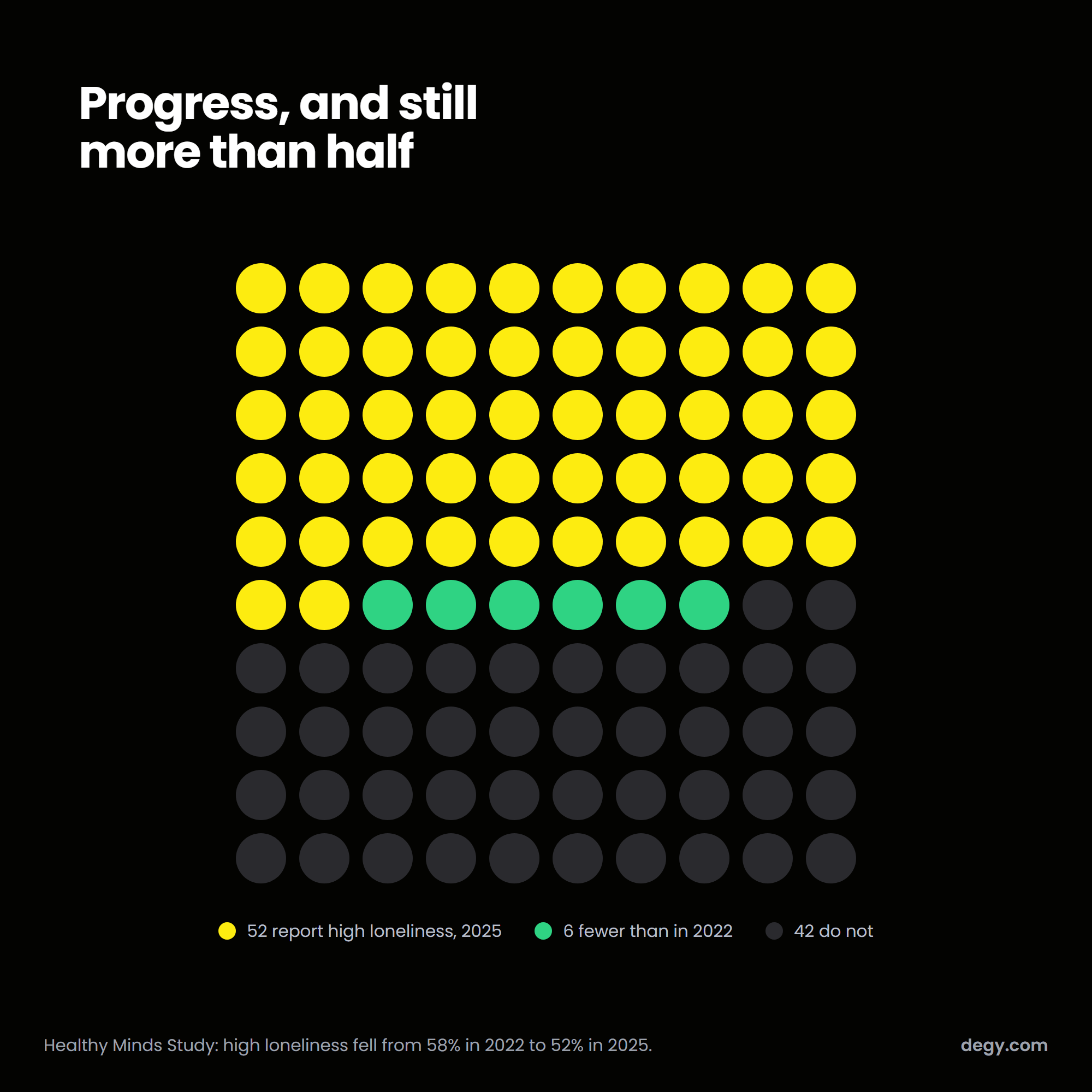 One hundred dots showing 52 students reporting high loneliness in 2025, down from 58
