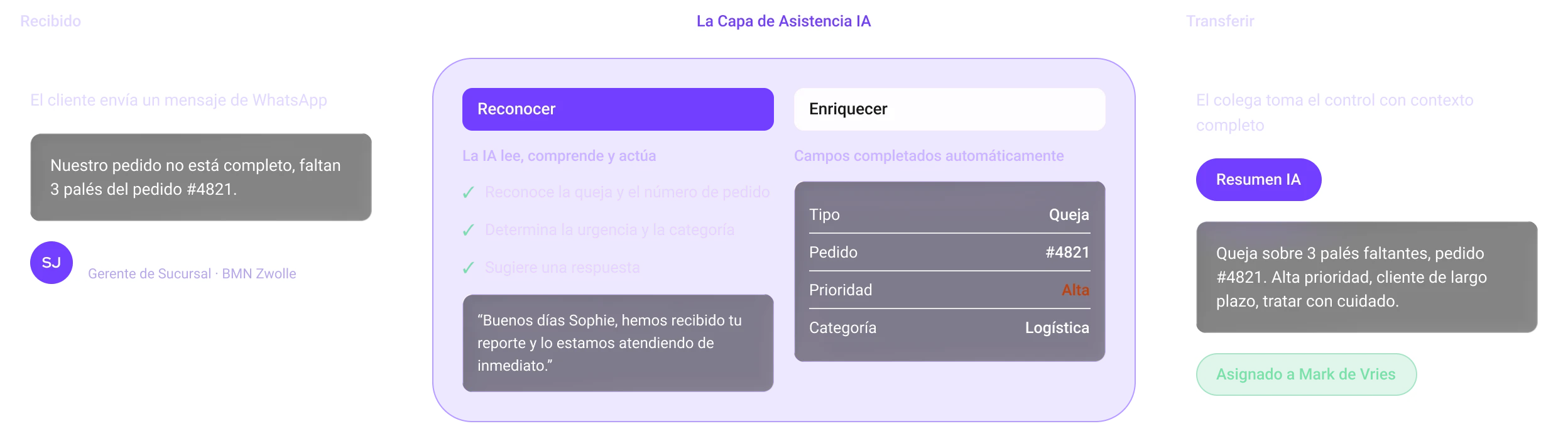 Flow diagram showing AI assisting in handling a WhatsApp customer complaint about 3 missing pallets from order #4821. The AI recognizes the complaint, urgency, and category, suggests a response, and automatically fills fields: complaint type, order number, high priority, and logistics category. The AI summary notes the complaint as high priority from a long-term customer to be handled with care before handing over to a colleague.