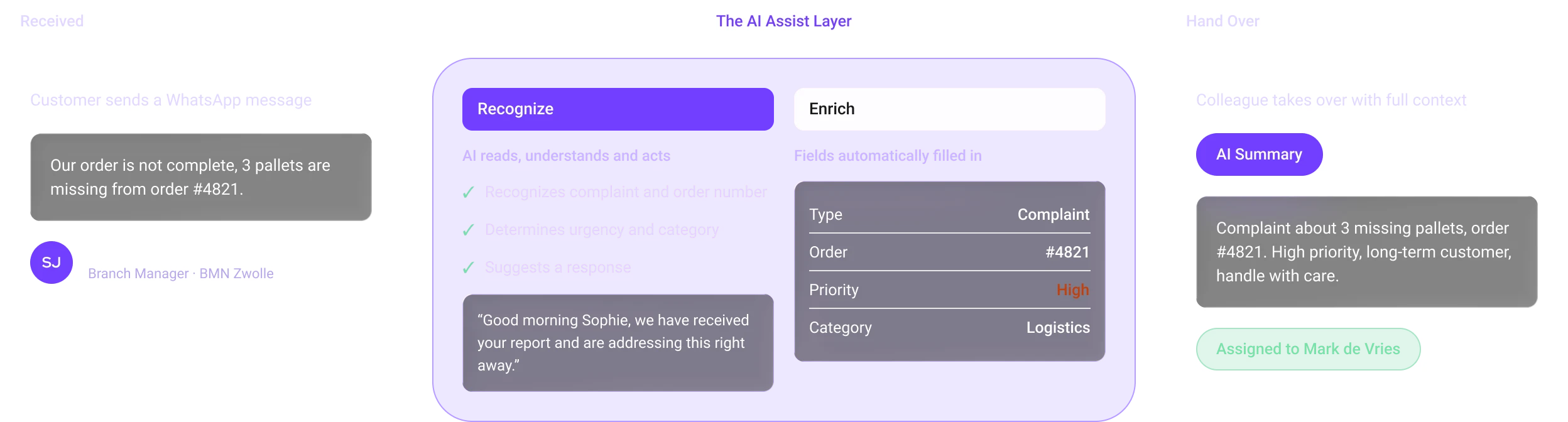 Flow diagram showing AI assisting in handling a WhatsApp customer complaint about 3 missing pallets from order #4821. The AI recognizes the complaint, urgency, and category, suggests a response, and automatically fills fields: complaint type, order number, high priority, and logistics category. The AI summary notes the complaint as high priority from a long-term customer to be handled with care before handing over to a colleague.