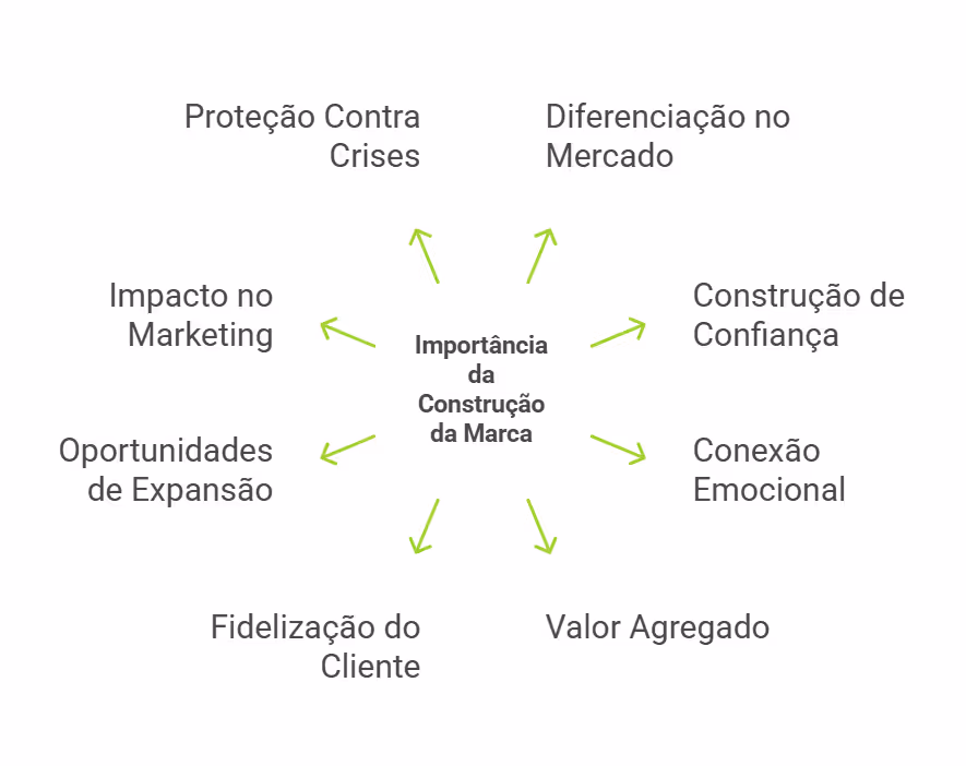 como criar uma marca: importância