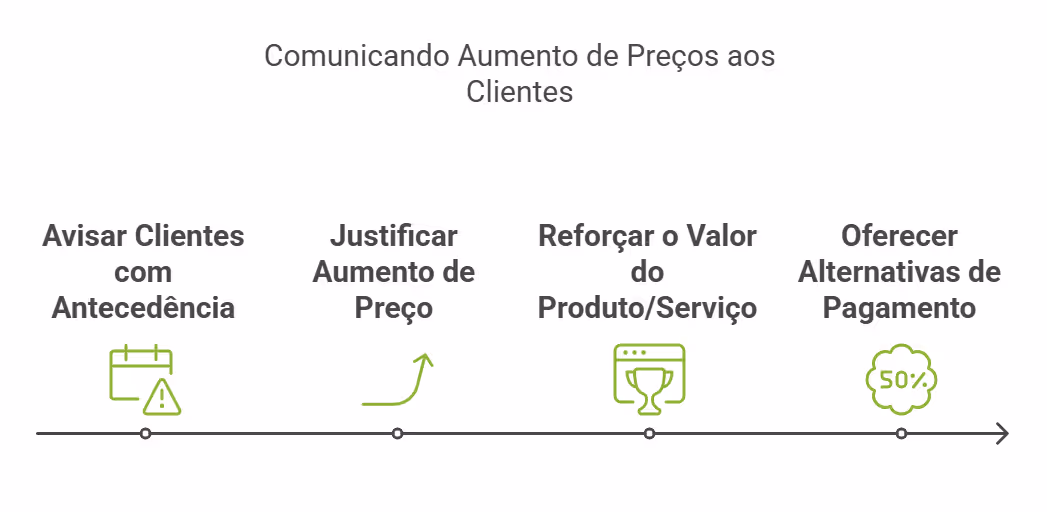 texto para reajuste de preço