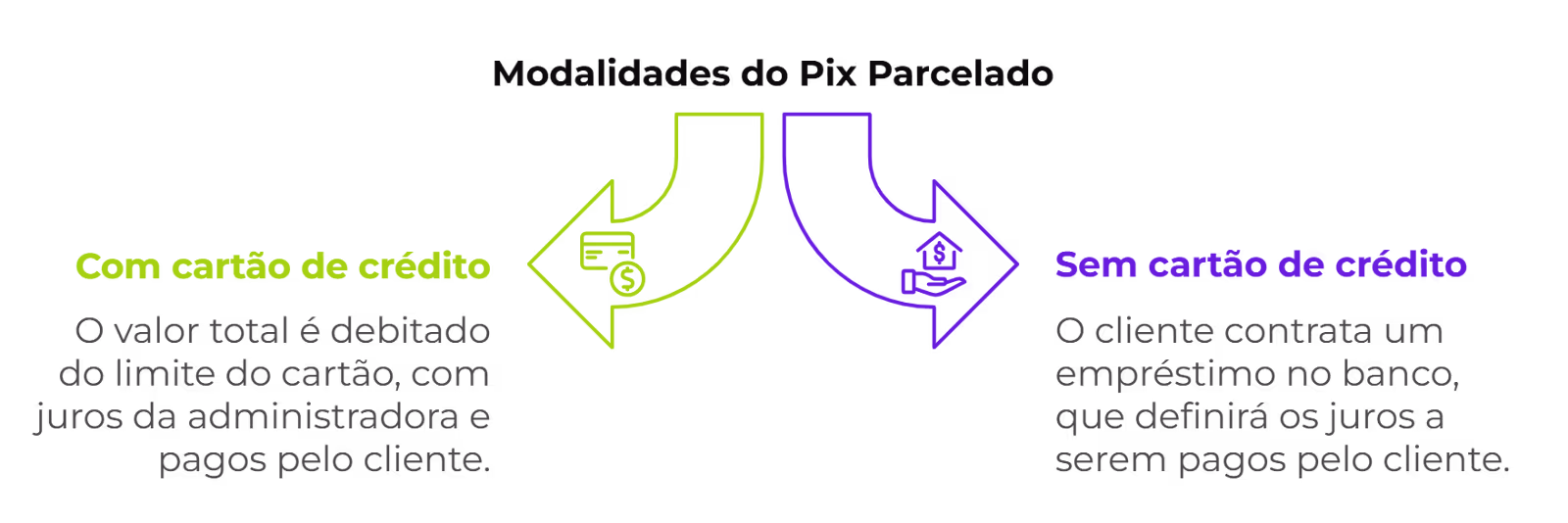 Modalidades do Pix Parcelado