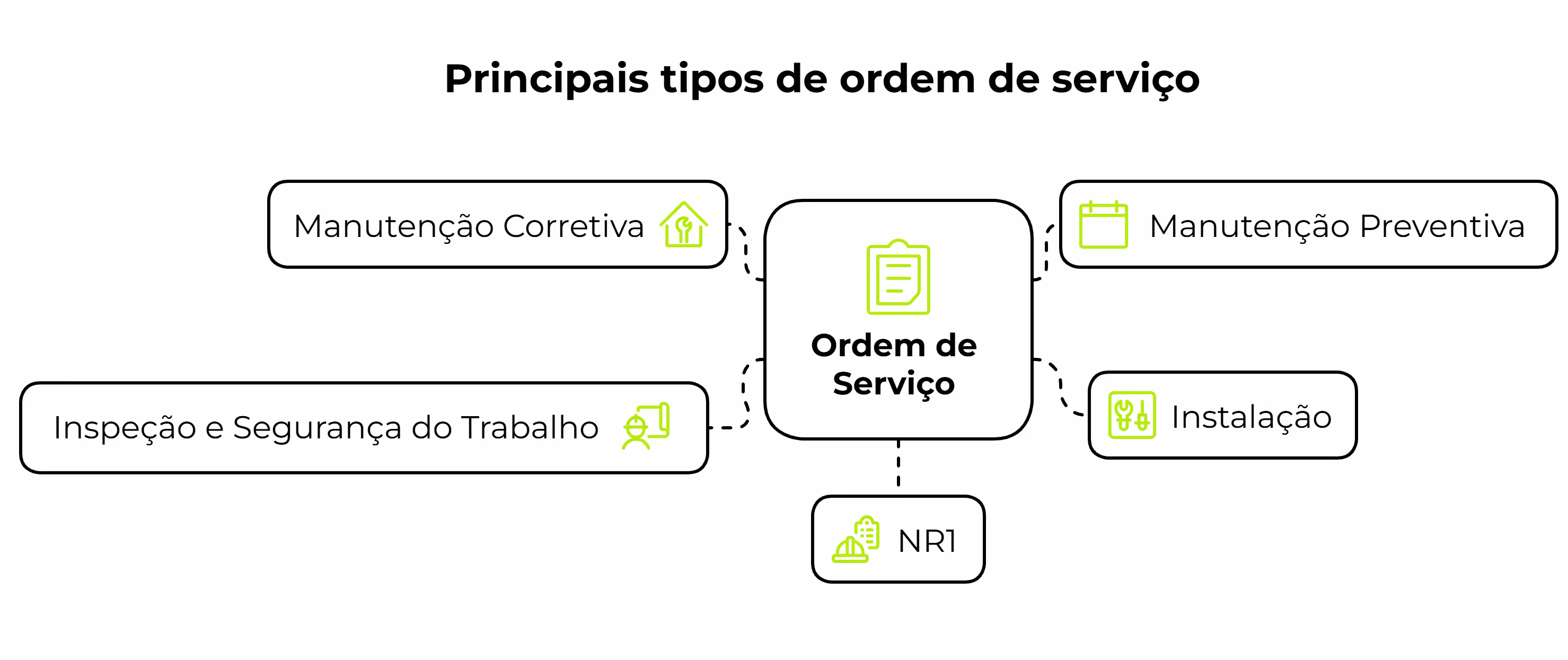 Principais tipos de ordem de serviço
