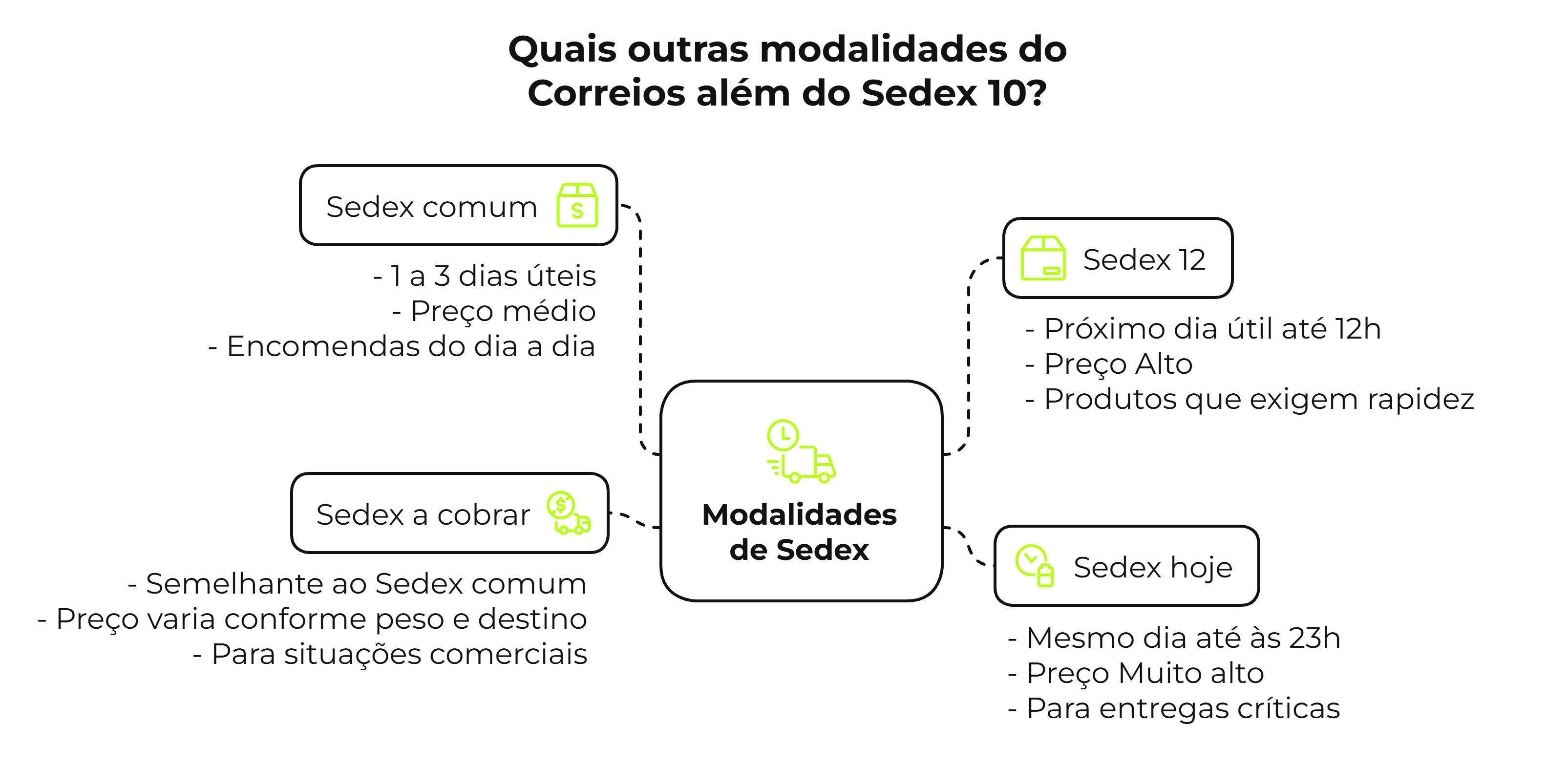 Sedex 10: Como Funciona, Quais as Diferenças e Prazos