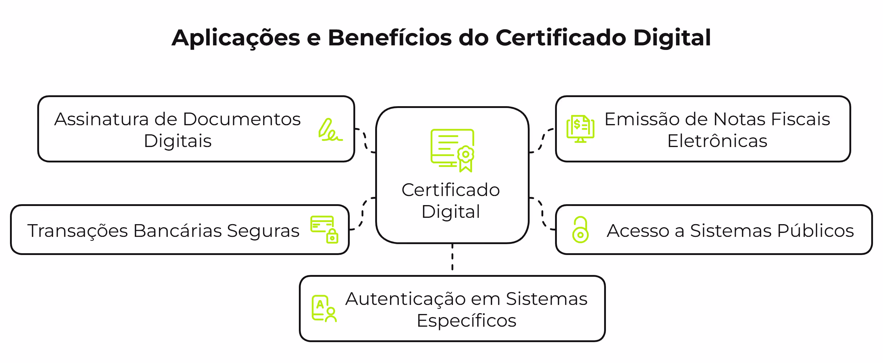 Para que serve o certificado digital?