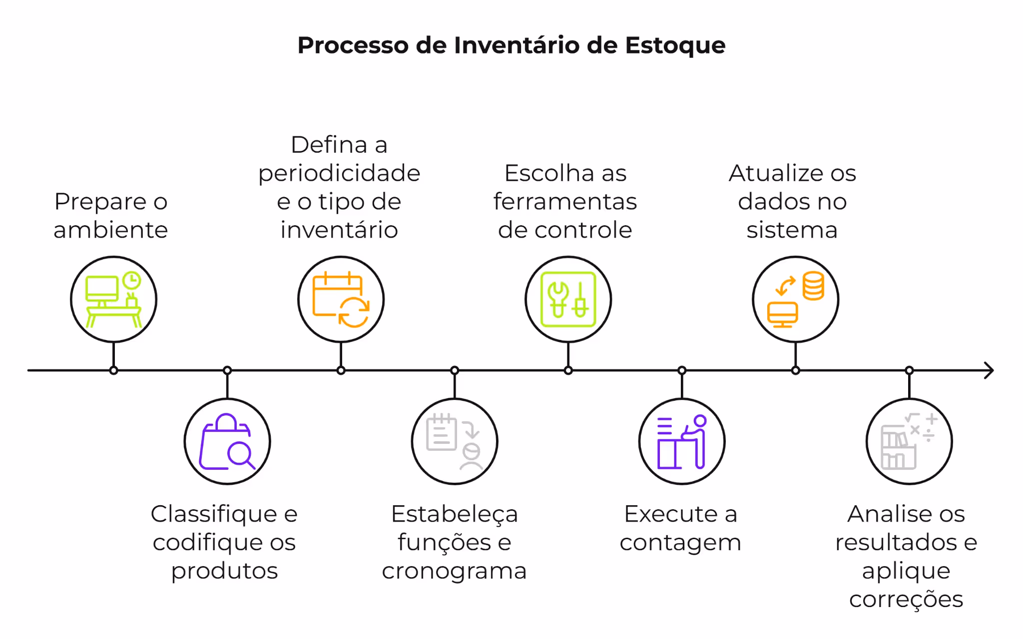 Como fazer o inventário de estoque?