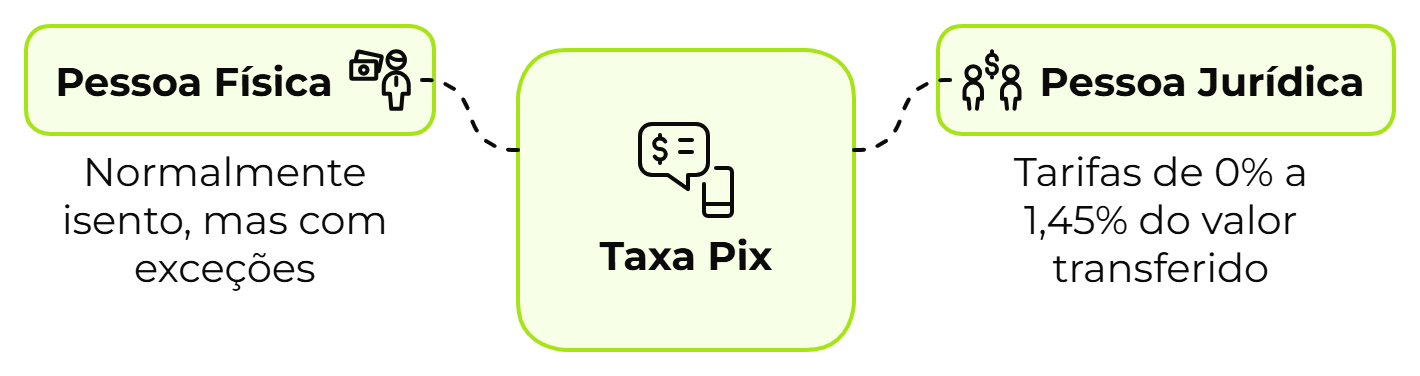 Diagrama mostrando a cobrança de taxa Pix para "Pessoa Física" à esquerda e "Pessoa Jurídica" à direita. No centro, "Taxa Pix" como elemento principal.