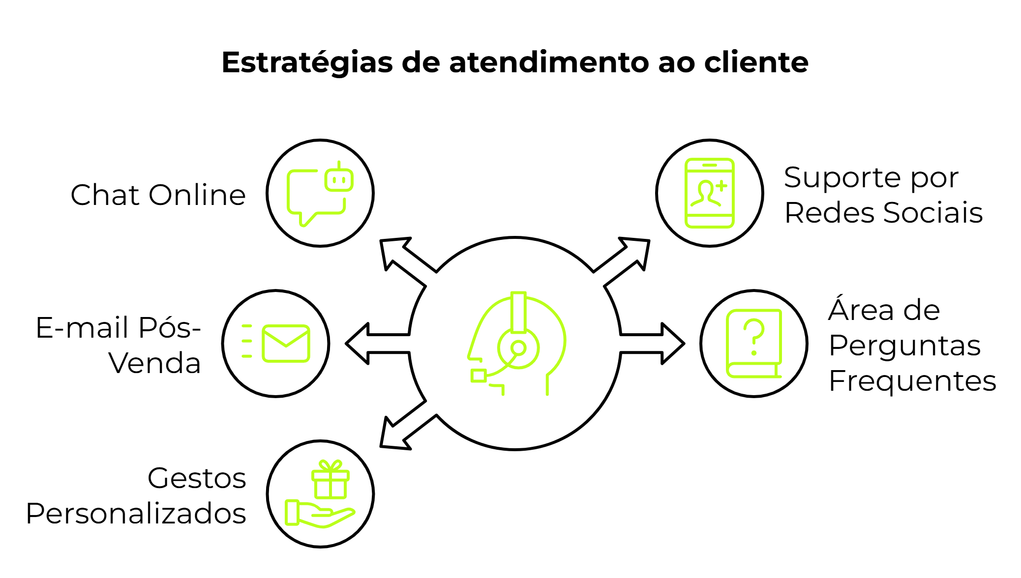 Estratégias de atendimento ao cliente para loja online