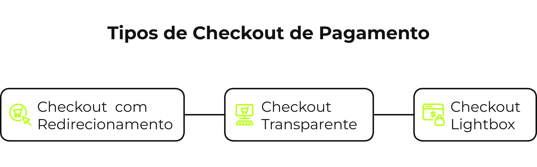 Quais os tipos de checkout de pagamento?