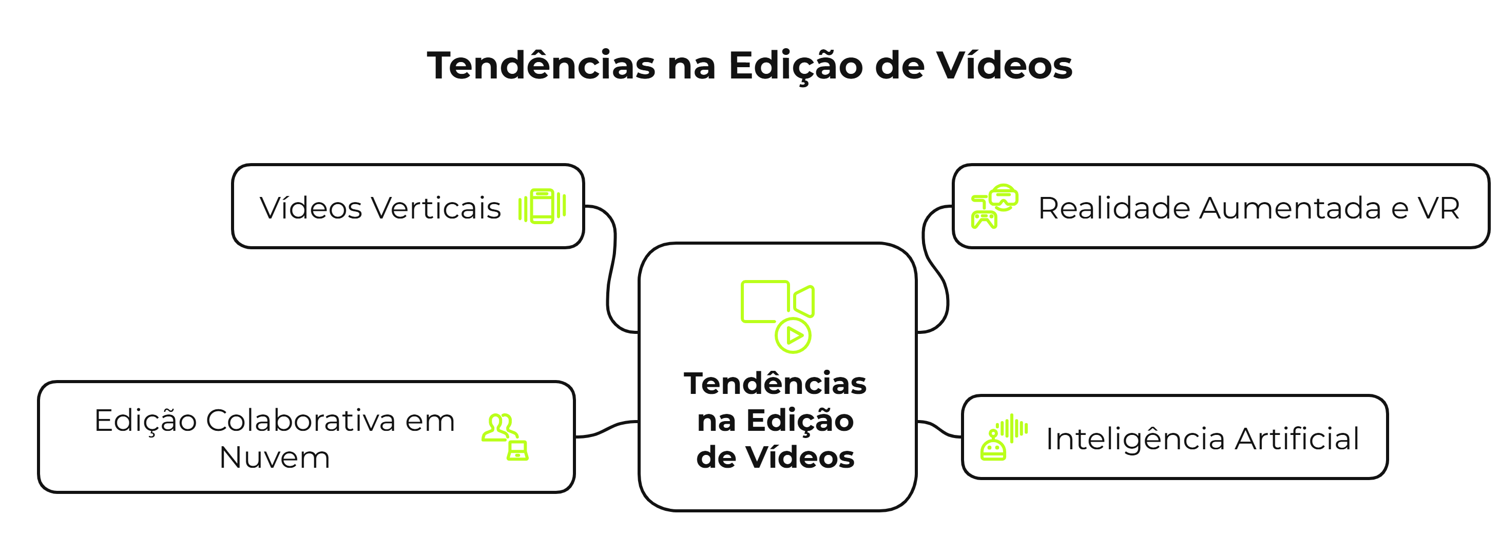 tendencias na edição de vídeos