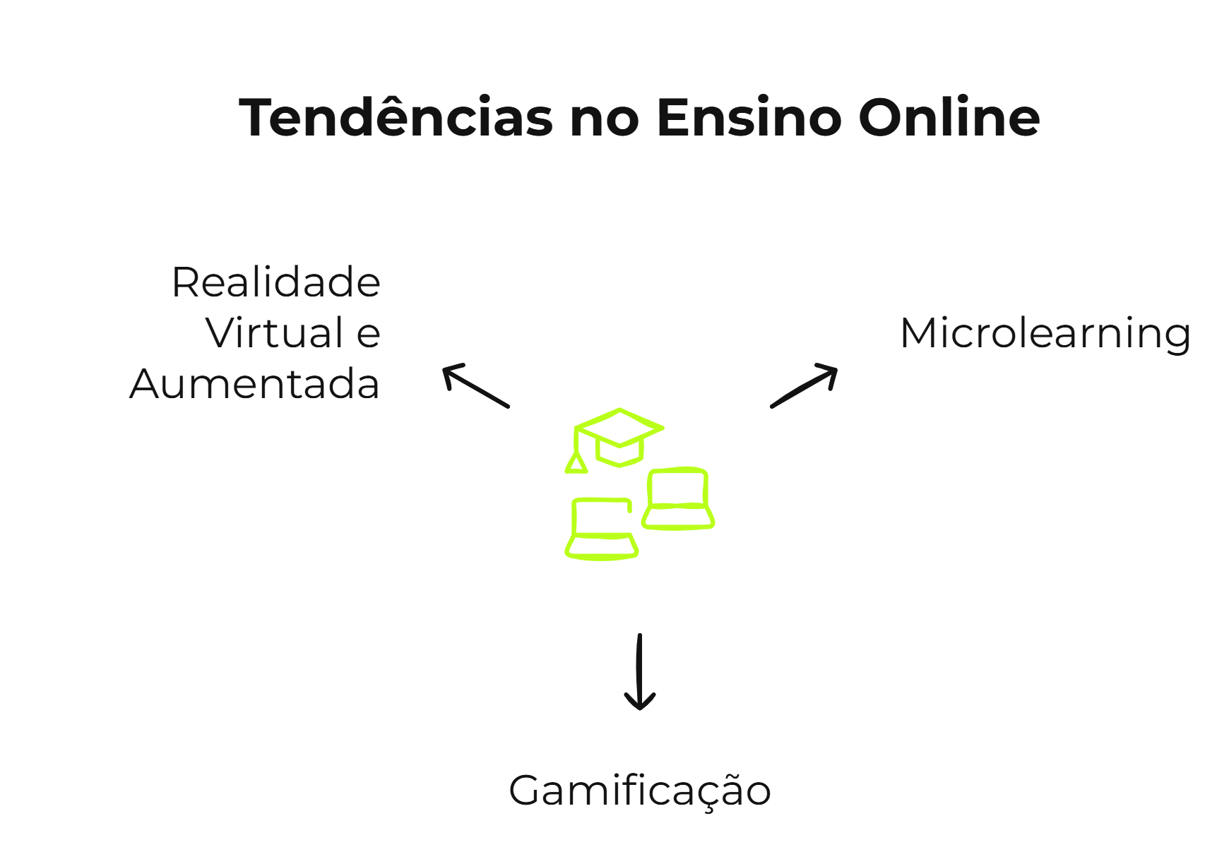 tendencias no ensino online