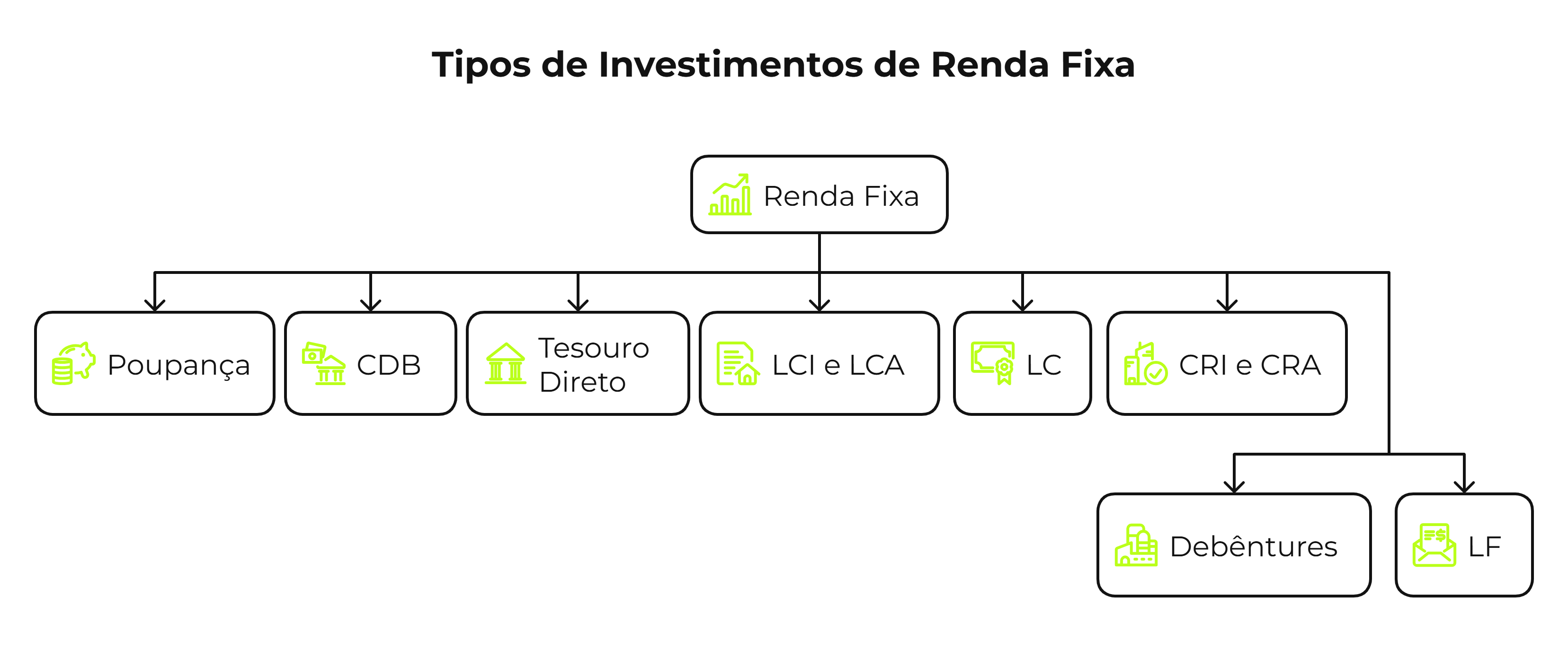 Tipos de investimentos de renda fixa