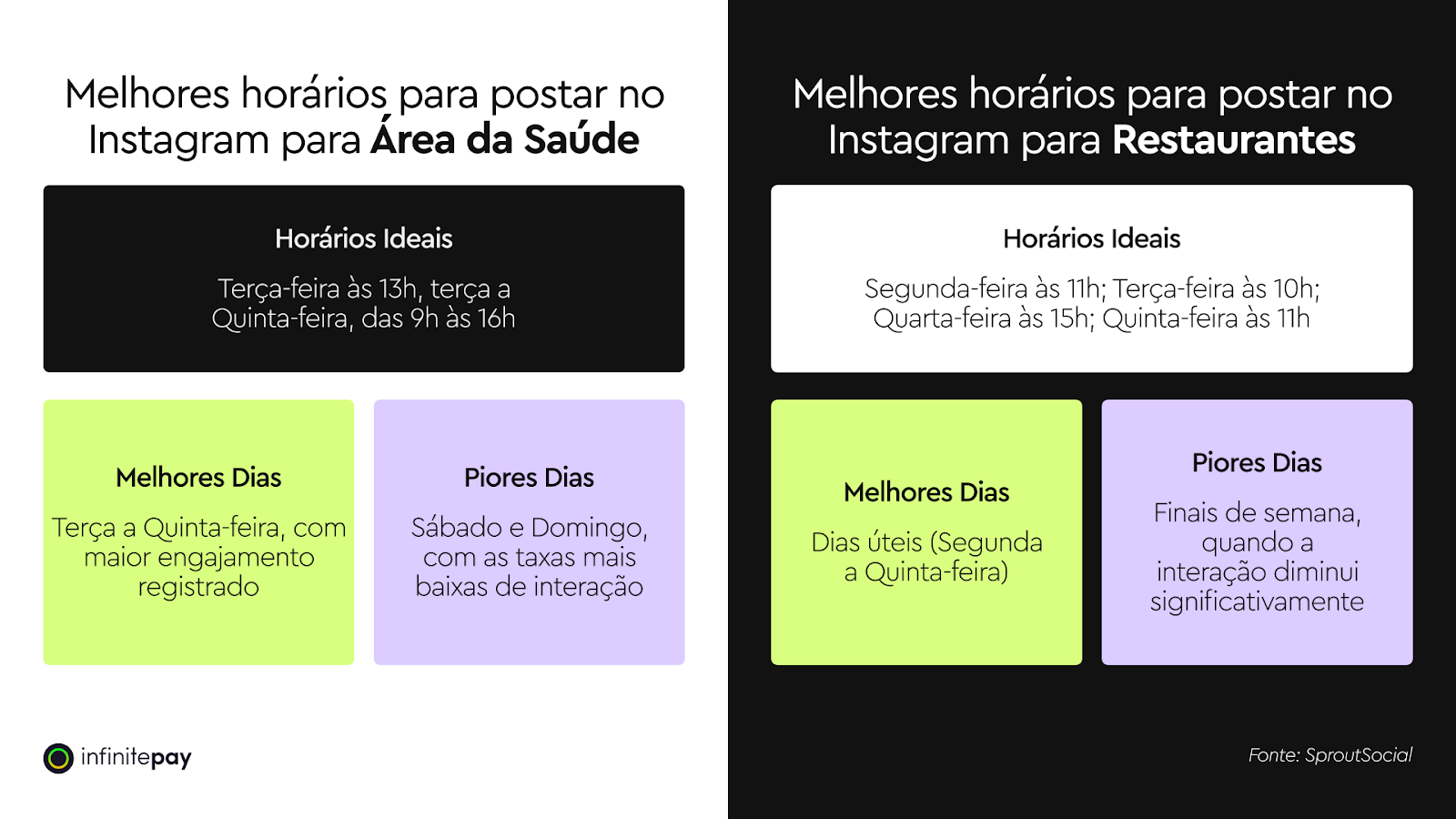 melhor horario para postar no instagram area da saude e restaurantes