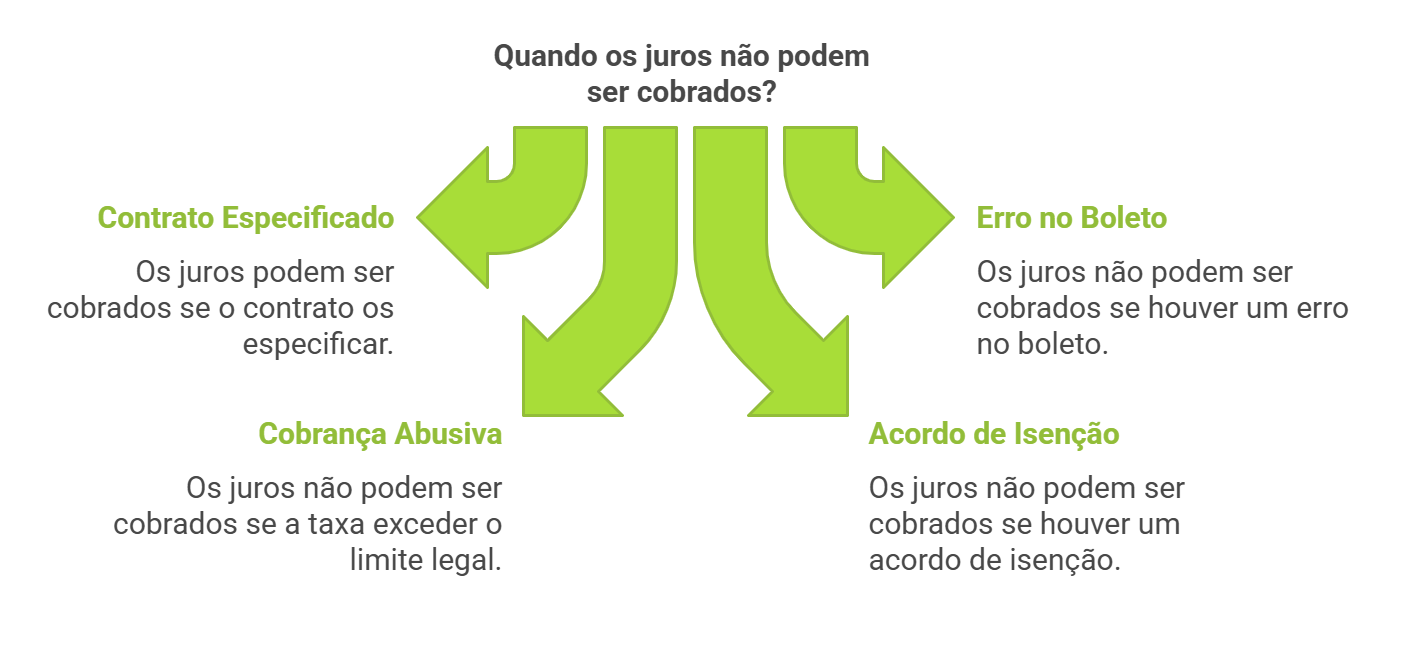 como calcular juros e multas por atraso - quando os juros não podem ser cobrados?