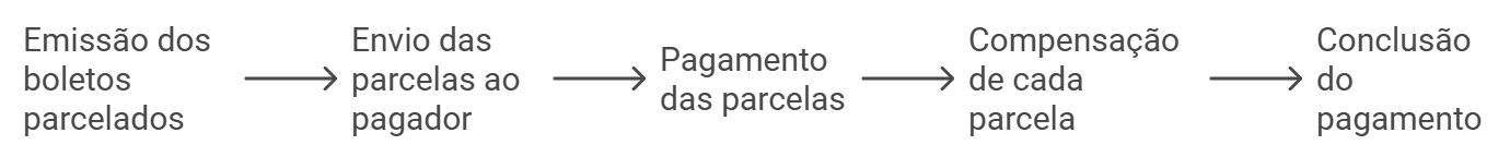 como funciona pagamento por boleto