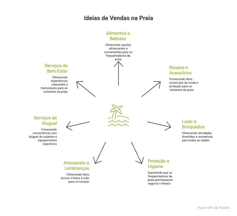 o que vender na praia