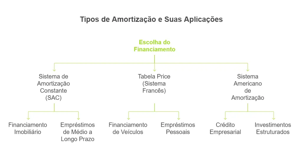 tipos de amortização e suas aplicações