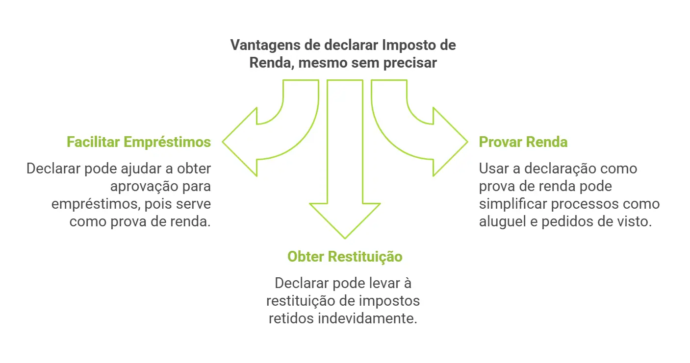 como saber se preciso declarar imposto de renda? vantagens de declarar, mesmo sem precisar