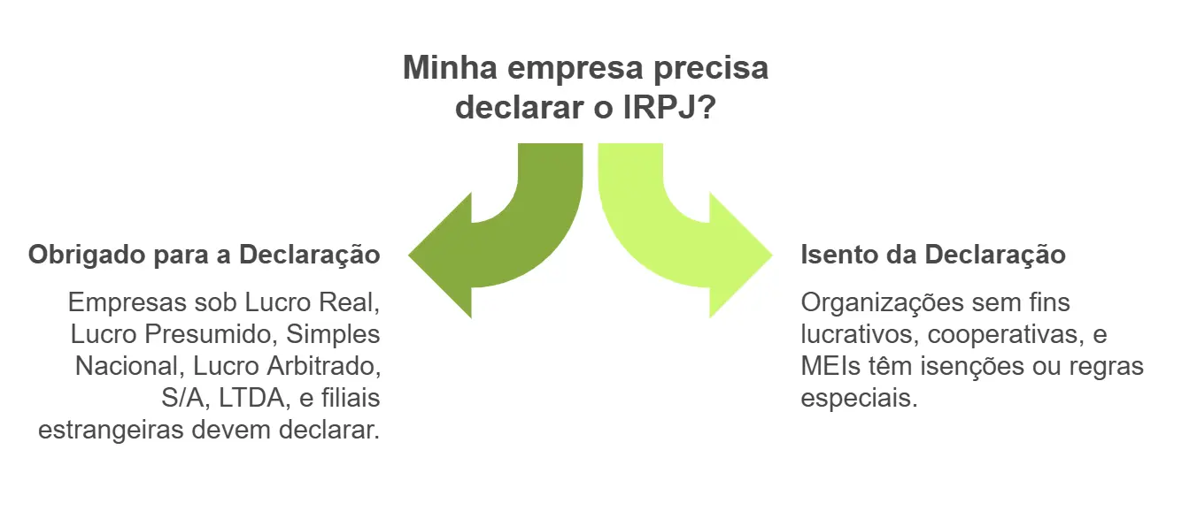 diferença entre irpf e irpj: minha empresa precisa declarar o irpj?