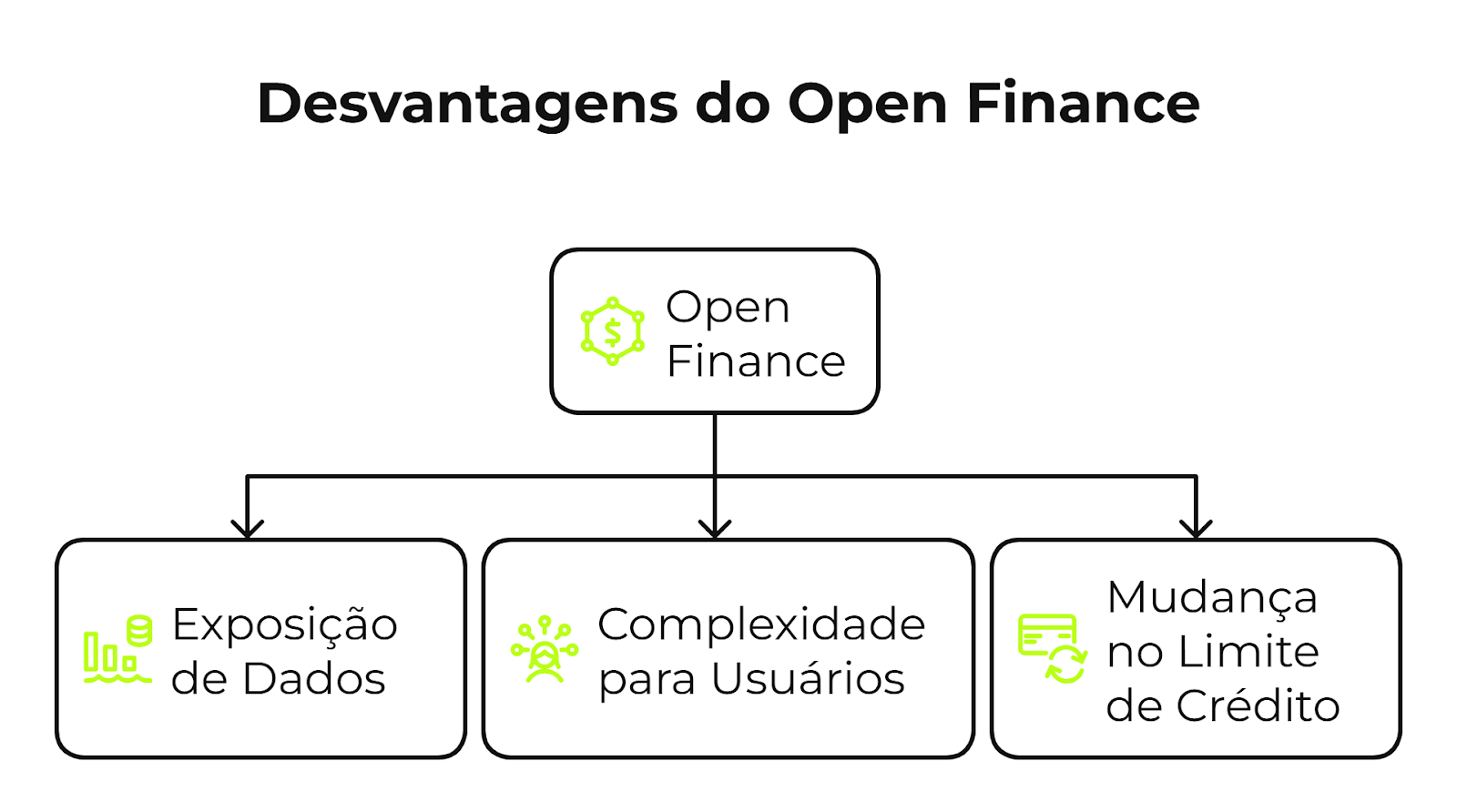 Desvantagens do open finance