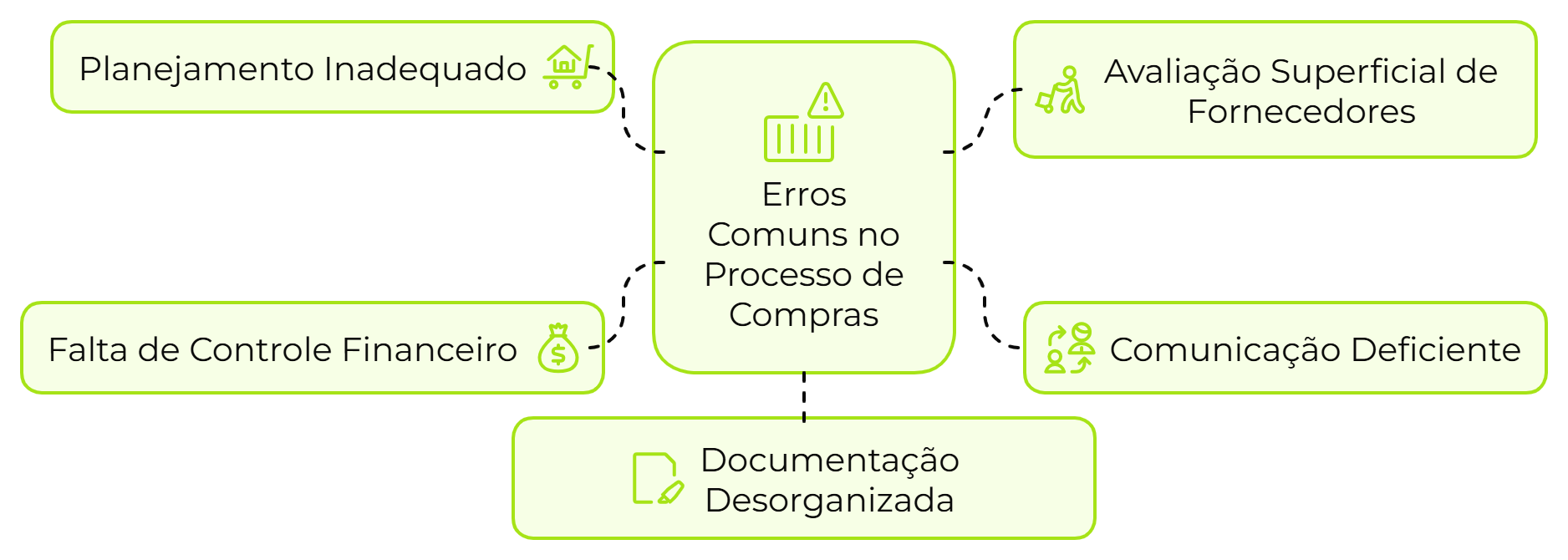Erros comuns no processo de compras listados em cinco áreas: Planejamento Inadequado, Avaliação Superficial de Fornecedores, Falta de Controle Financeiro, Comunicação Deficiente, e Documentação Desorganizada