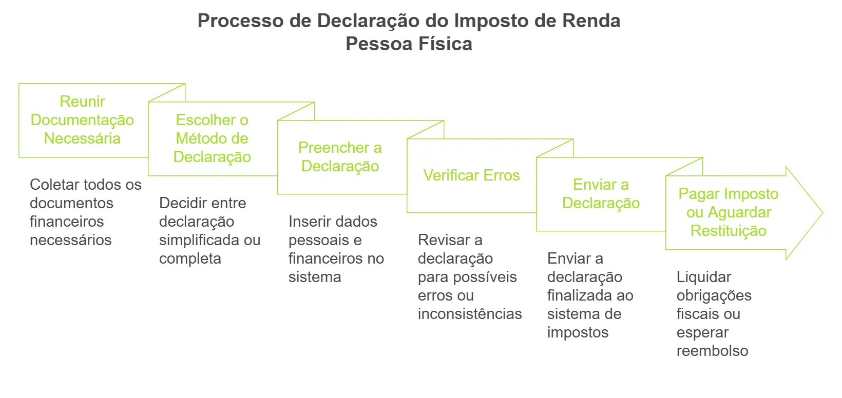 diferença entre irpf e irpj: processo de declaração irpf