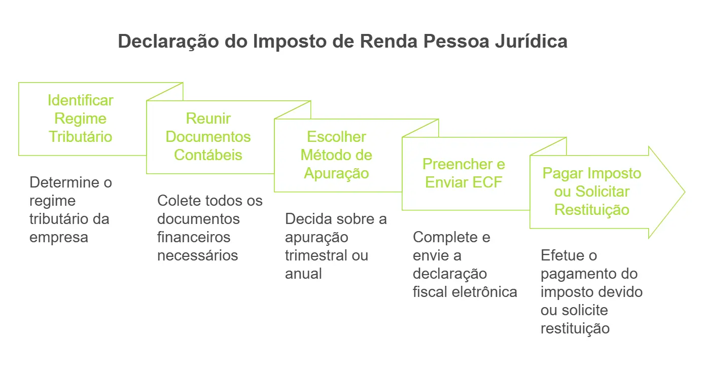 diferença entre irpf e irpj: declaração do irpj