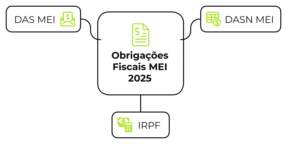 Diagrama com o título "Obrigações Fiscais MEI 2025" no centro, conectado a três itens: "DAS MEI", "DASN MEI" e "IRPF".