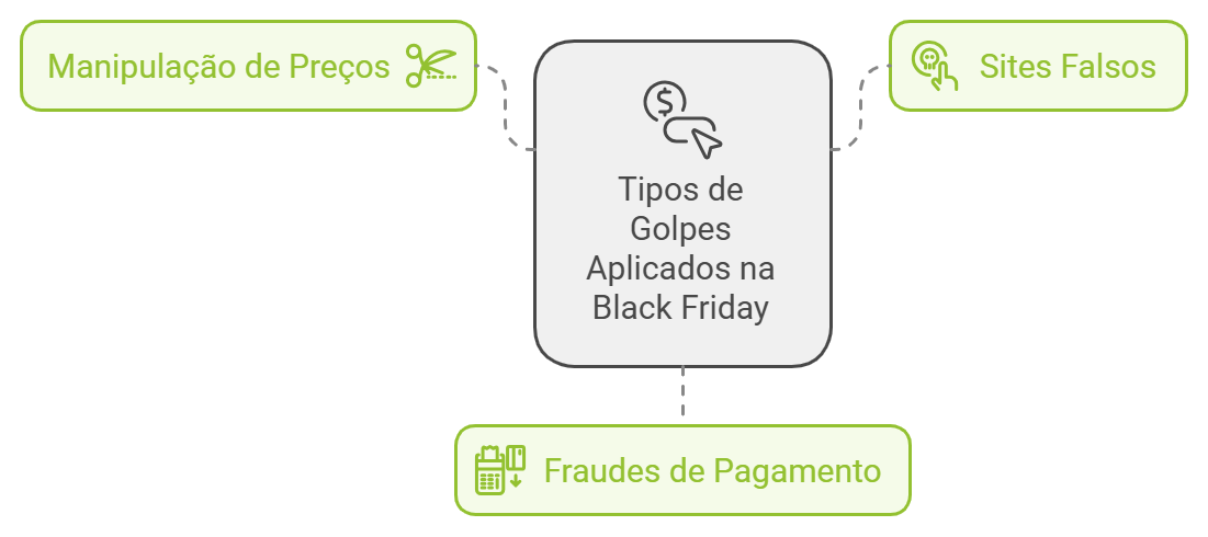 fraudes black friday - tipos de golpes