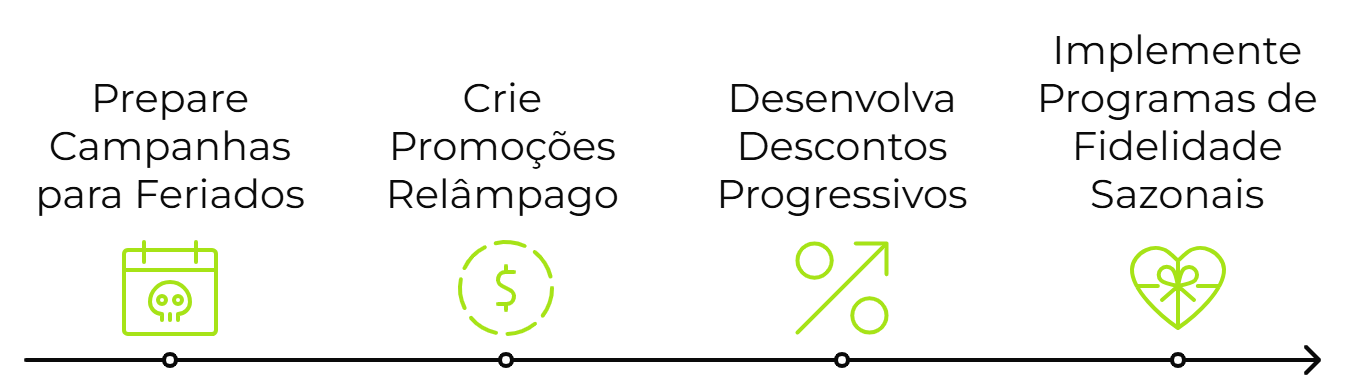 Diagrama com quatro estratégias de marketing sazonais: "Prepare Campanhas para Feriados", "Crie Promoções Relâmpago", "Desenvolva Descontos Progressivos" e "Implemente Programas de Fidelidade Sazonais".