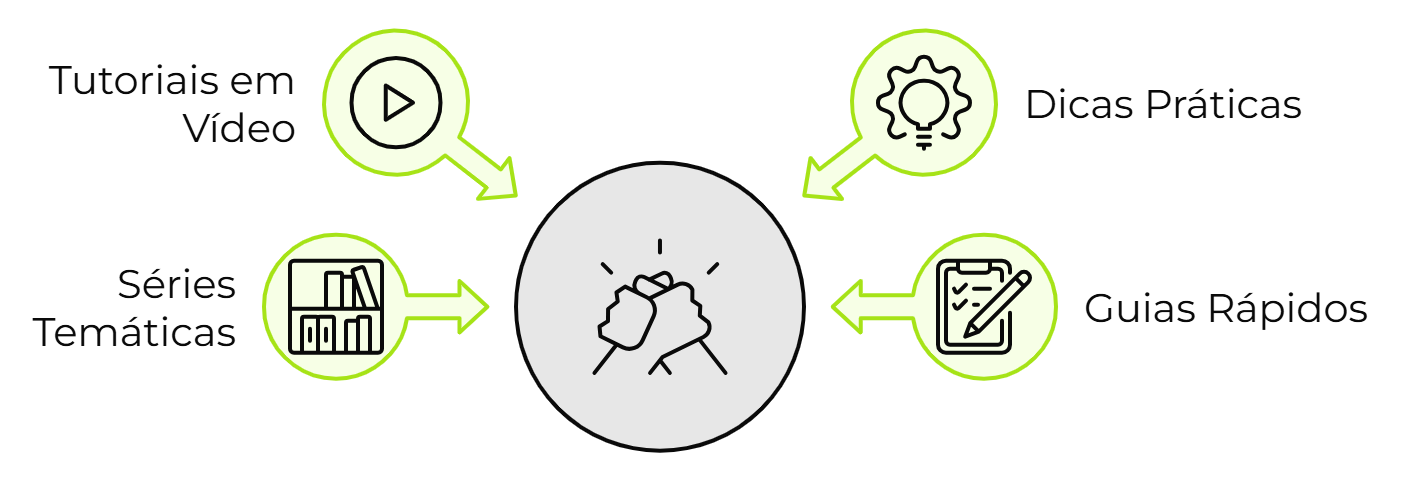 Diagrama com quatro tipos de conteúdos educacionais: "Tutoriais em Vídeo", "Dicas Práticas", "Séries Temáticas" e "Guias Rápidos", todos direcionados para um ícone central de colaboração com mãos se cumprimentando.