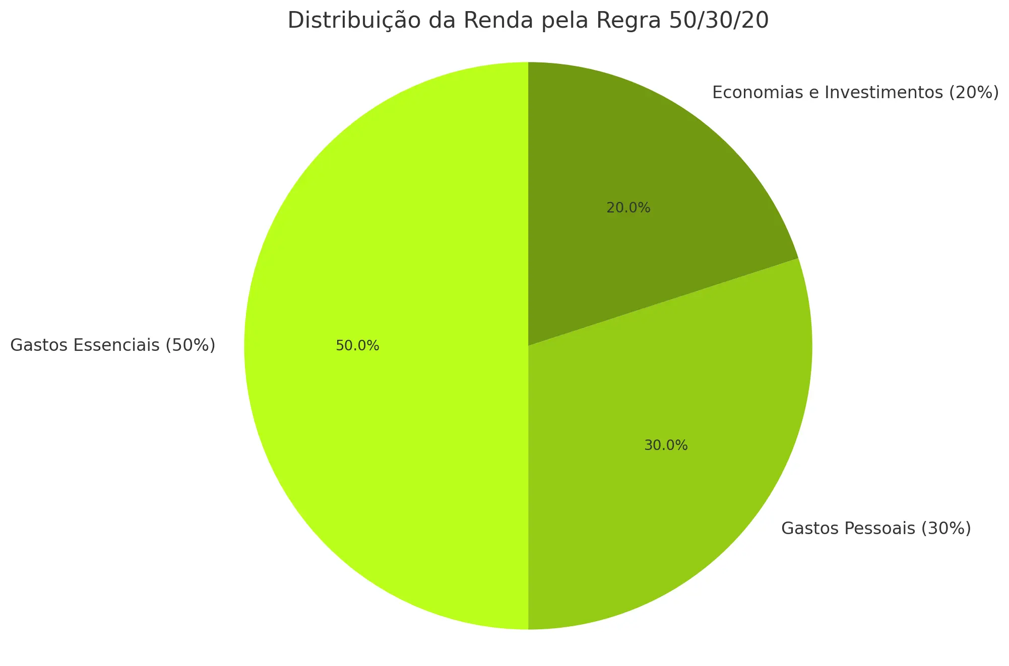 como fazer controle financeiro pessoal: regra 50/30/20