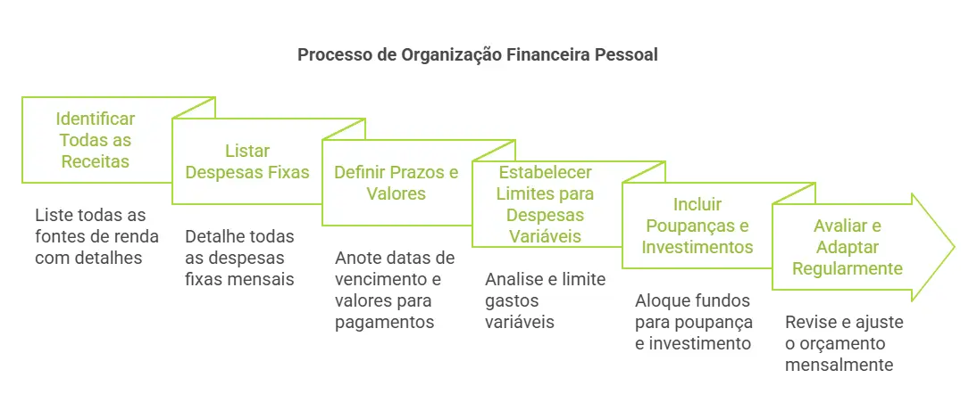 como fazer controle financeiro pessoal: processo de organização financeira pessoal