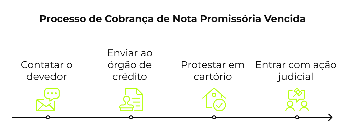 Processo de cobrança de uma nota promissória vencida