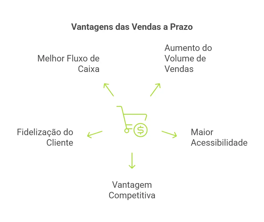 vantagens das vendas a prazo