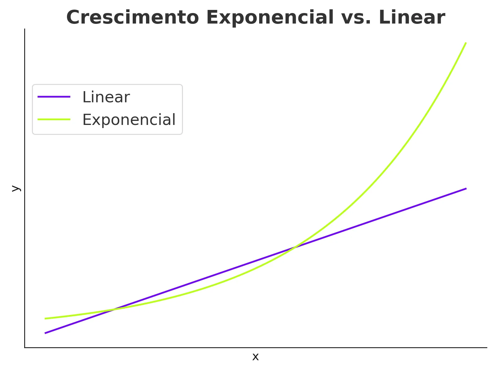 crescimento exponencial vs. linear em juros simples e composto