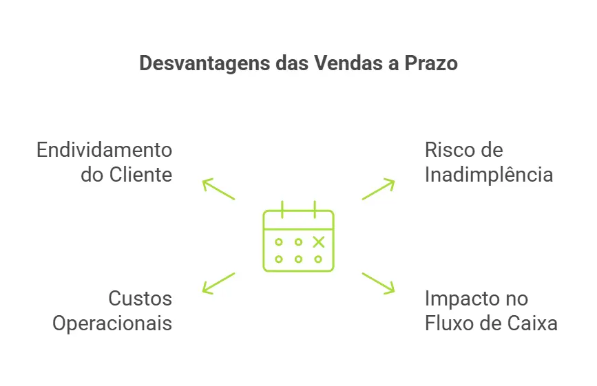 desvantagens das vendas a prazo