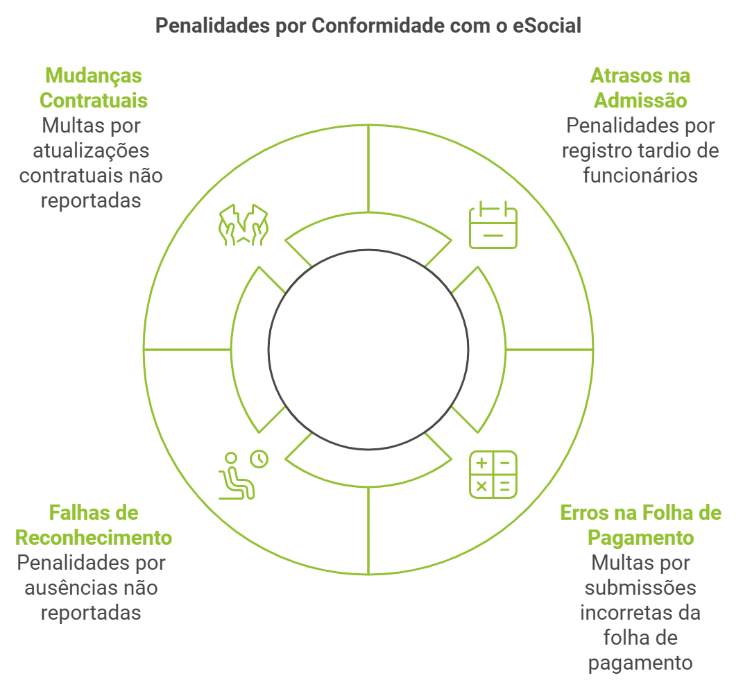 o que é esocial: penalidades por conformidade com o esocial 