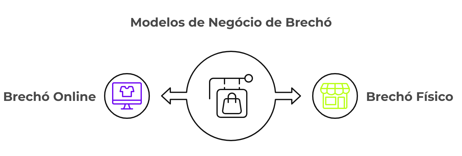 Ícones diferenciando modelos de negócio de brechó: brechó online e brechó físico