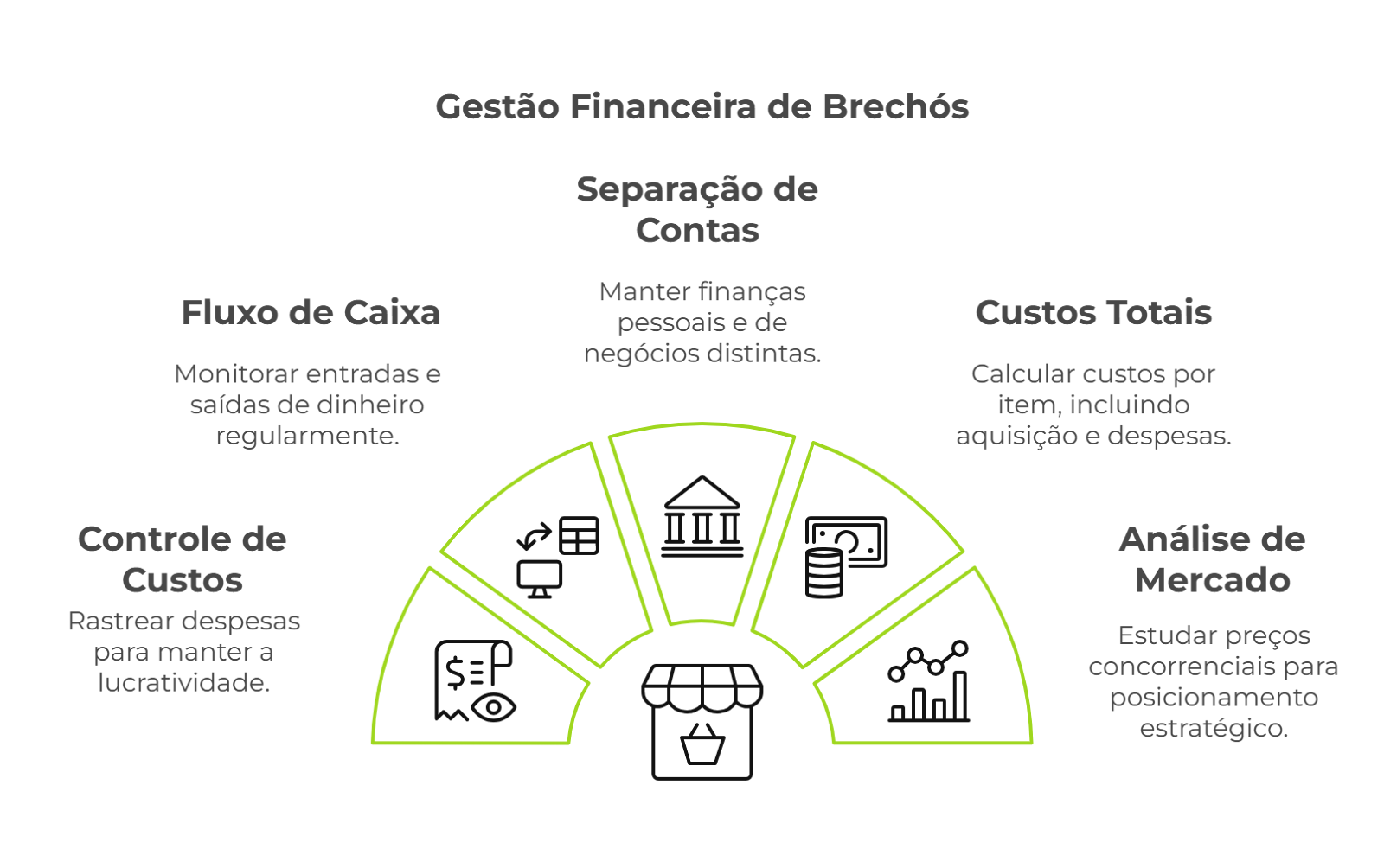 Infografico com resumo das dicas de gestão financeira eficiente para brechós